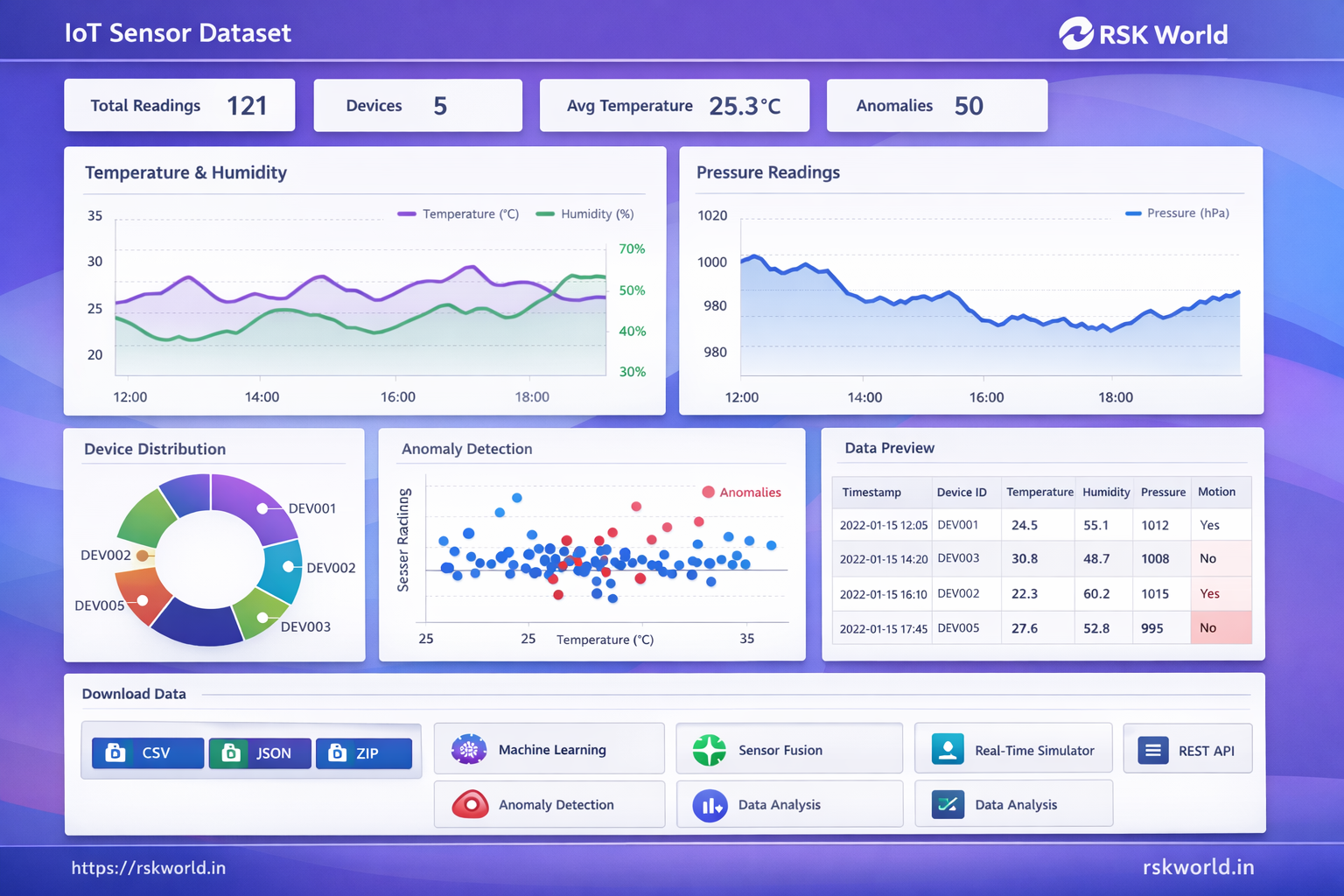 RSK World - IoT Sensors Dataset | Time Series Analysis | Anomaly ...