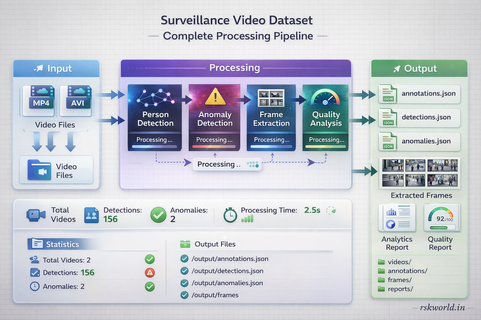 RSK World - Surveillance Video Dataset | Security Camera | Video ...