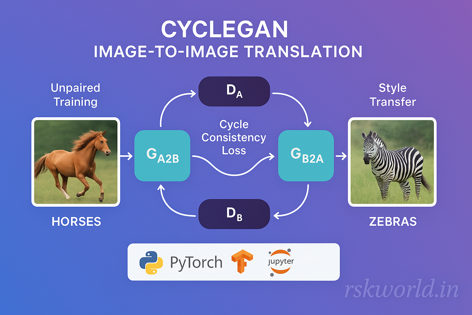 CycleGAN Image-to-Image Translation - rskworld.in