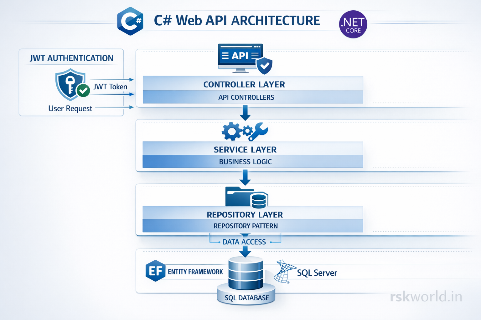 RSK World - C# Web API | RESTful API with Authentication | .NET Core 8. ...