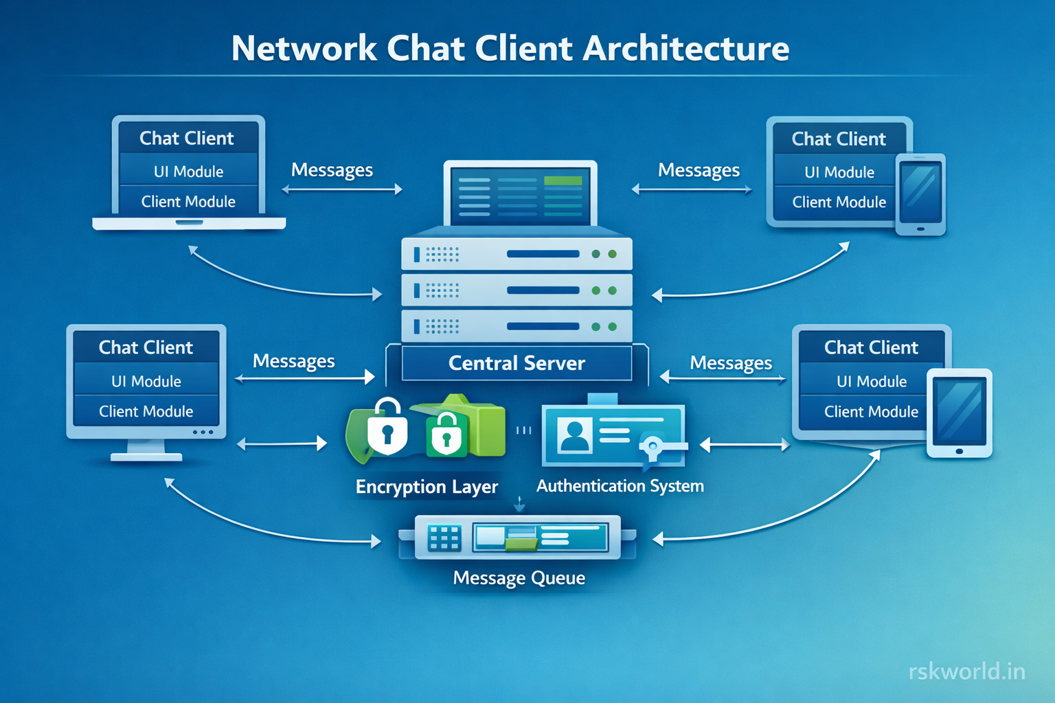 RSK World - Network Chat Client | Multi-threaded Chat | Socket ...